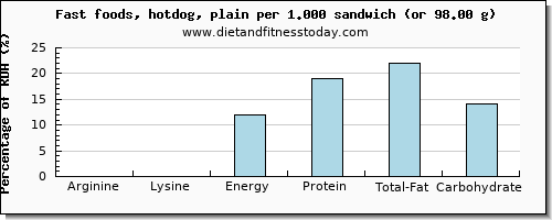 arginine and nutritional content in hot dog